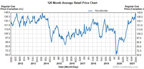 nova scotia gas price prediction for tomorrow.